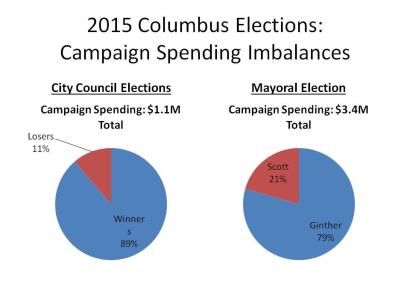 Chart depicting how much it costs to run for city office in Columbus
