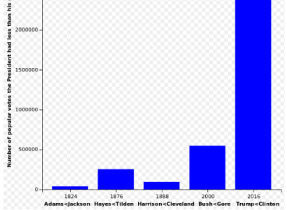 Chart of how many votes presidents lost by