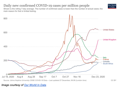 Chart of Covid cases