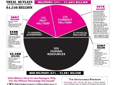Chart of where tax money goes