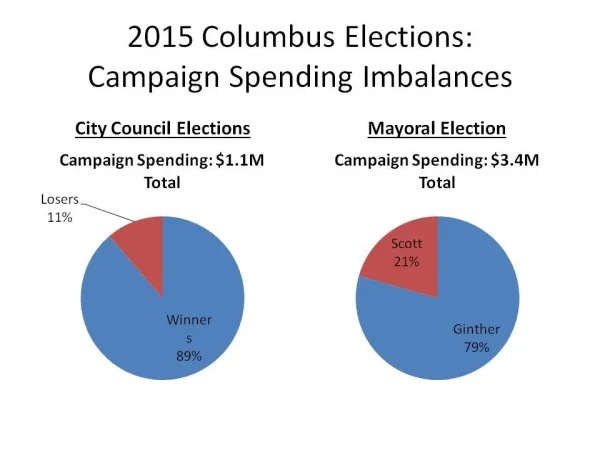 Chart depicting how much it costs to run for city office in Columbus