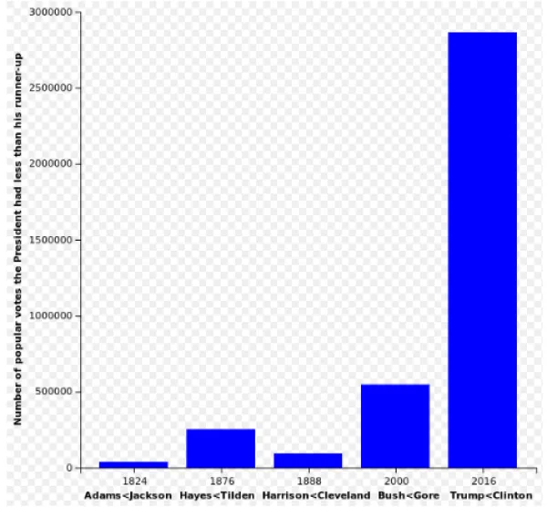 Chart of how many votes presidents lost by